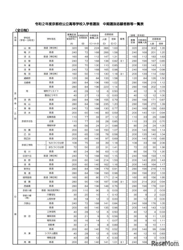 中期選抜志願者数等一覧表