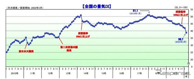 全国の景気DI