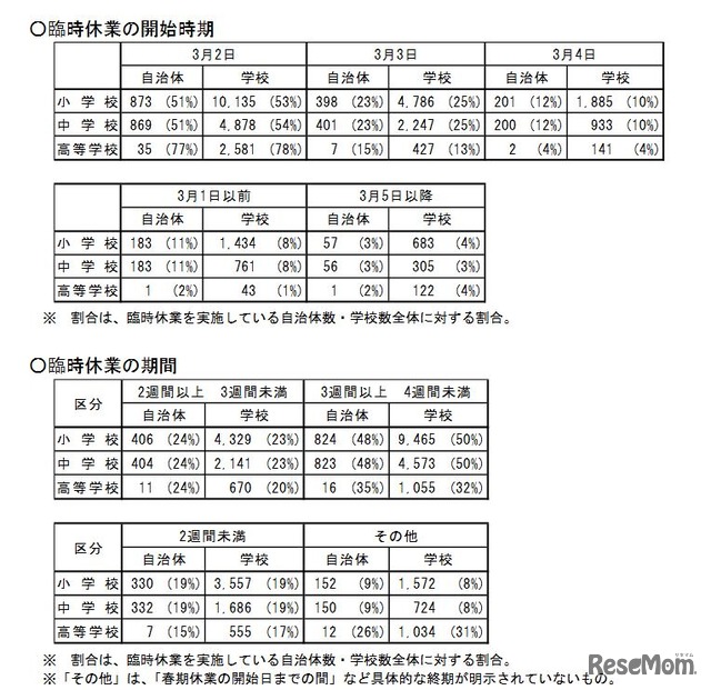 臨時休業の開始時期・期間