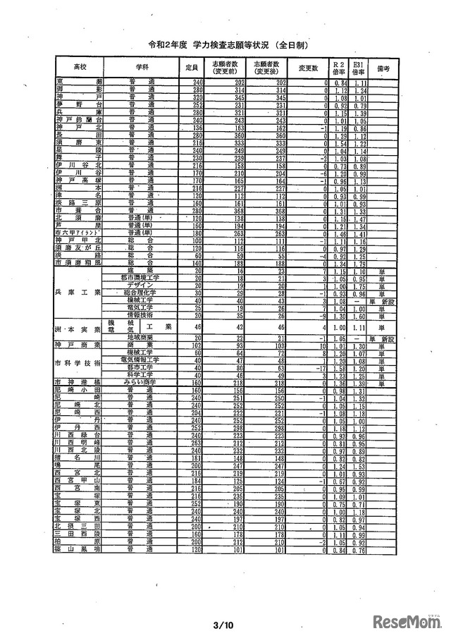 2020年度兵庫県公立高等学校入学者選抜出願状況（全日制・志願変更最終日）