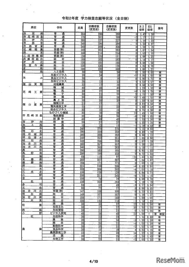 2020年度兵庫県公立高等学校入学者選抜出願状況（全日制・志願変更最終日）