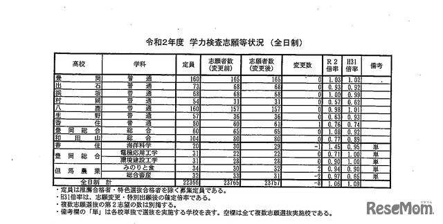 2020年度兵庫県公立高等学校入学者選抜出願状況（全日制・志願変更最終日）