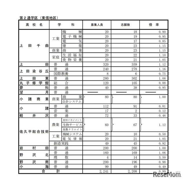 後期選抜志願者数