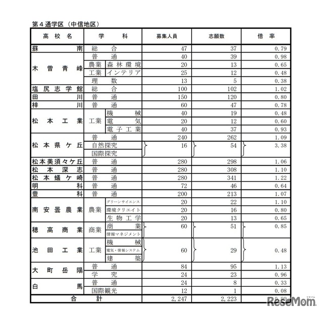 後期選抜志願者数