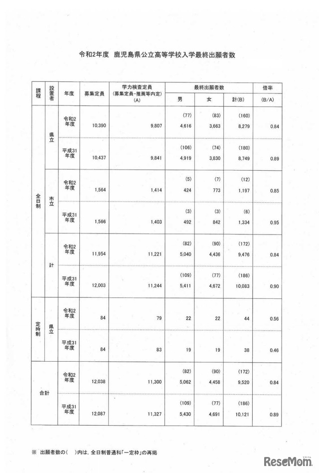 令和2年度鹿児島県公立高等学校入学最終出願者数