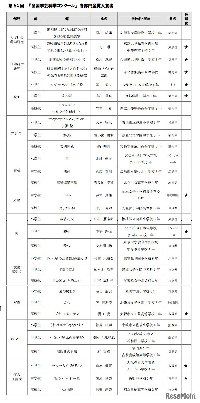 第54回全国学芸科学コンクール金賞入賞者