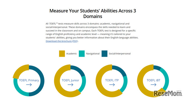 アカデミック、ナビゲーション、ソーシャル／対人の3つの領域でスキルを測定。受験者の年齢やレベルに応じて、TOEFL Primaryでは、友達や家族にまつわる出題が多く、TOEFL Junior、TOEFL iBTとレベルが上がるにつれて、アカデミックな内容が増えていく