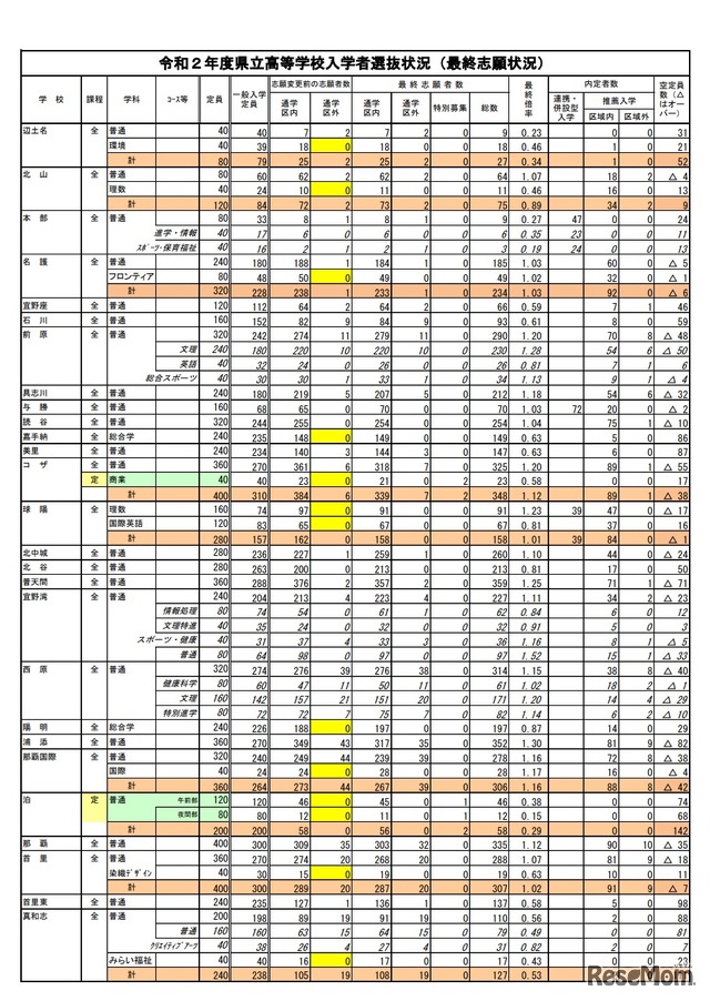 令和2年度県立高等学校入学者選抜状況（最終志願状況）