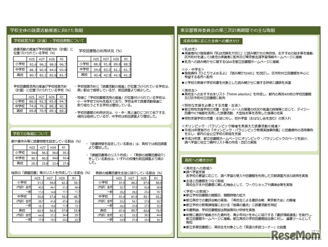 児童・生徒の読書状況調査等の結果（概要版）