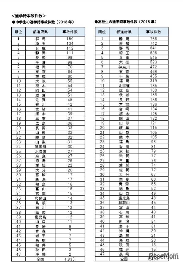 通学時事故件数