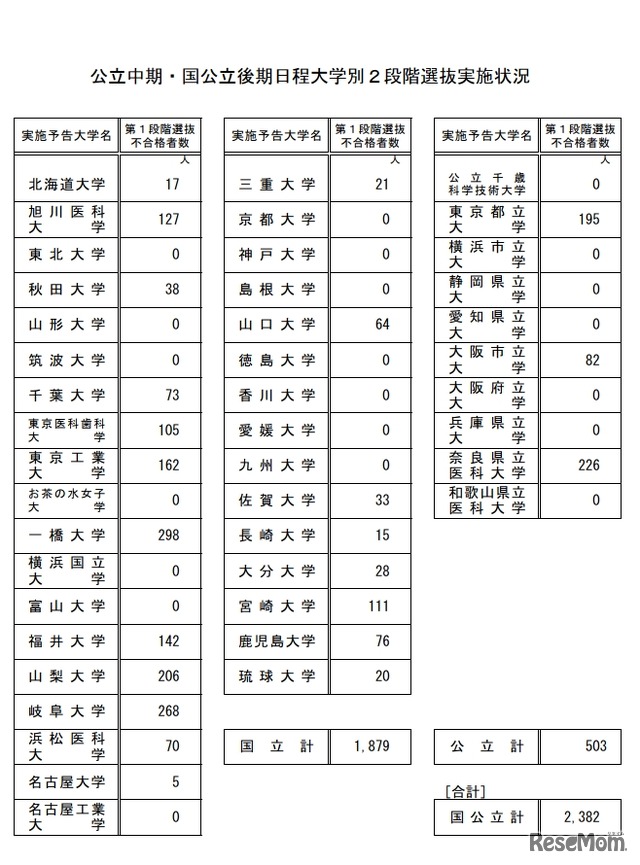 公立中期・国公立後期日程大学別2段階選抜実施状況