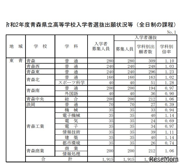 令和2年度青森県立高等学校入学者選抜出願状況（東青地域）