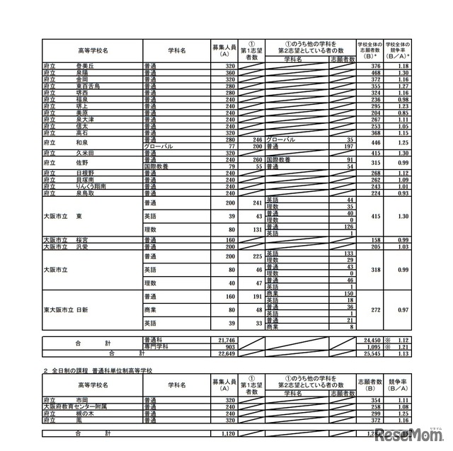 令和2年度大阪府公立高等学校一般入学者選抜（全日制の課程）の志願者数
