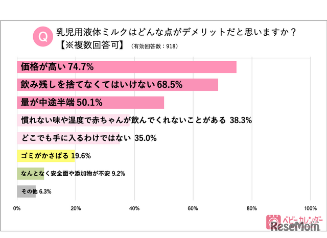 乳児用液体ミルクはどんな点がデメリットだと思うか