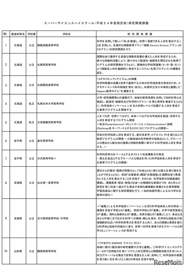 平成24年度スーパーサイエンスハイスクール指定校