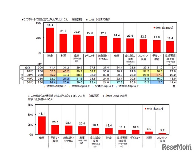 この春からの新生活でがんばりたいこと／この春からの新生活で夫にがんばってほしいこと（日本生協連調べ）