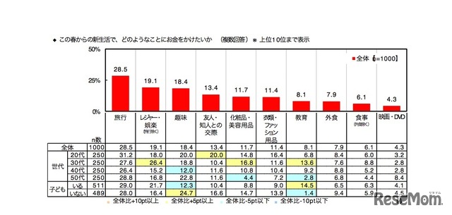 この春からの新生活で、どのようなことにお金をかけたいか（日本生協連調べ）