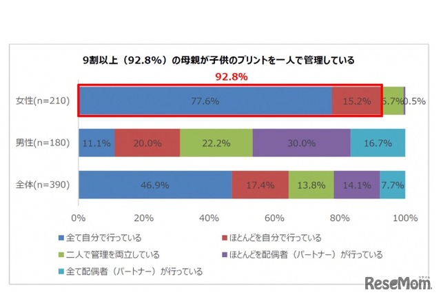 だれがプリントの管理をしているか