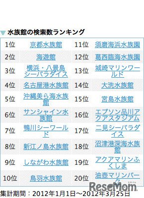 水族館の検索数ランキング（2012年1月1日～2012年3月25日）