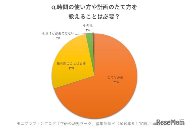 時間の使い方や計画のたて方を教えることは必要か？