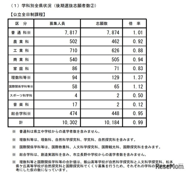 学科別全県状況（後期選抜志願者数）