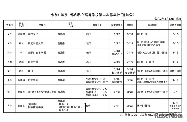 令和2年度　都内私立高等学校第二次募集校（追加分）3月12日現在