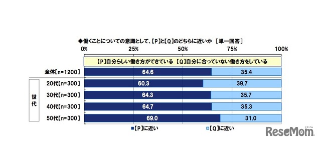 働くことについての意識（日本FP協会調べ）