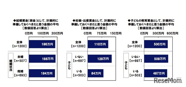 ライフイベントにかかる費用について、計画的に準備しておくべきだと思う金額（日本FP協会調べ）