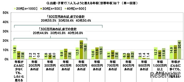 出産・子育て（1人）しようと思える年収（世帯年収）は？