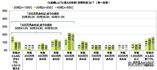 結婚しようと思える年収（世帯年収）は？