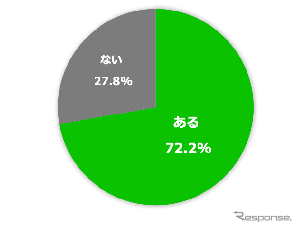 自転車で事故に遭いそうになった経験