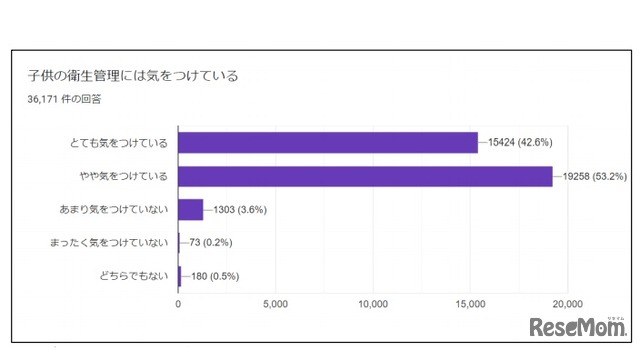 子どもの衛生管理に気を付けているか