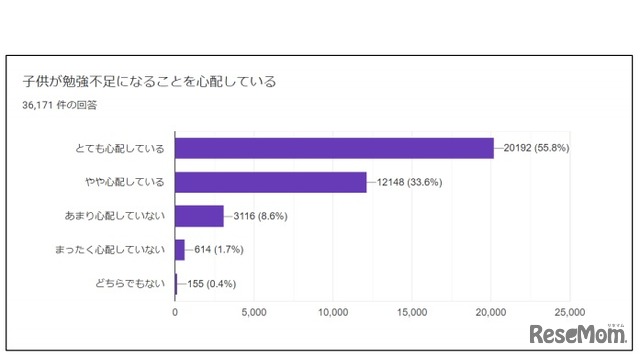 子どもが勉強不足になることを心配しているか