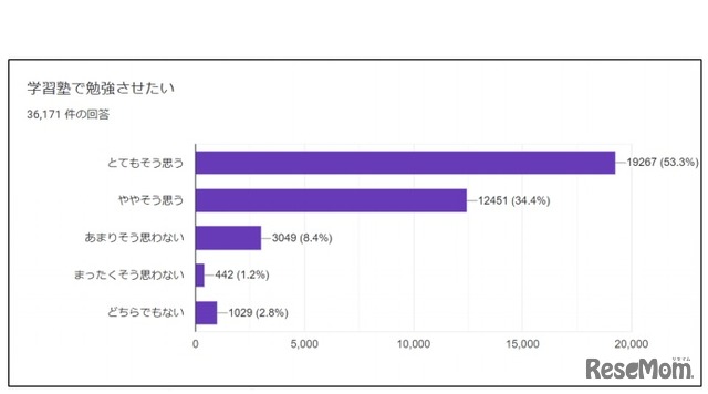 （感染防止対策が行き届いている前提で）学習塾で勉強させたいか