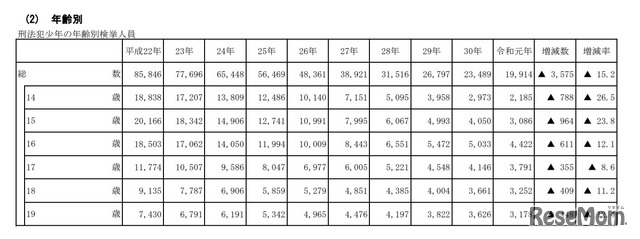 刑法犯少年の年齢別検挙人員