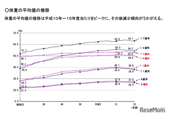 体重の平均値の推移