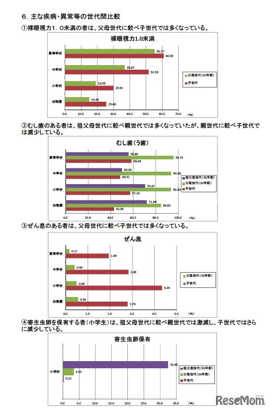 主な疾病・異常等の世代間比較