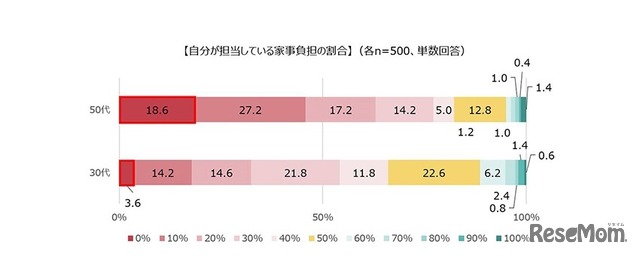 平日の家事負担時間