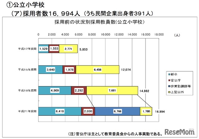 公立小学校採用者数