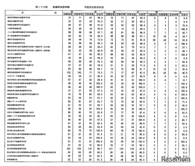 第109回　看護師国家試験　学校別合格者状況：養成所（3年）