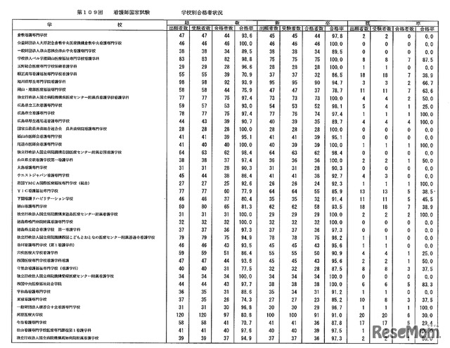 第109回　看護師国家試験　学校別合格者状況：養成所（3年）