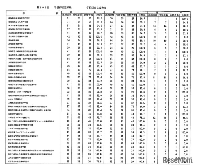 第109回 看護師国家試験 学校別合格者状況:養成所(3年)