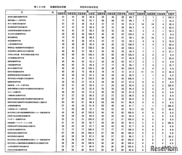 第109回　看護師国家試験　学校別合格者状況：養成所（3年）