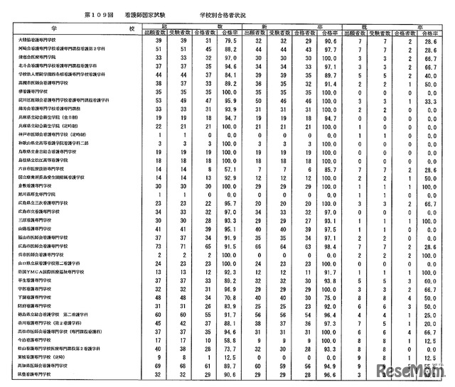 第109回　看護師国家試験　学校別合格者状況：養成所（通信制を除く・2年）