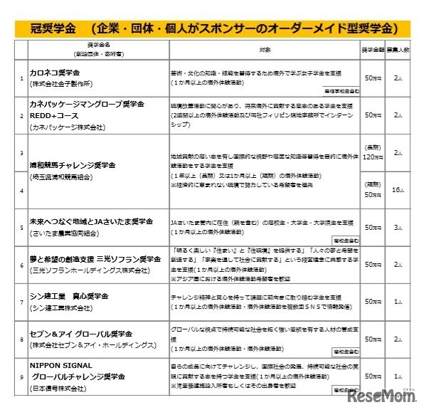 「冠奨学金」一覧