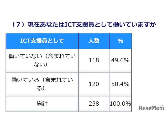 現在ICT支援員として働いているか