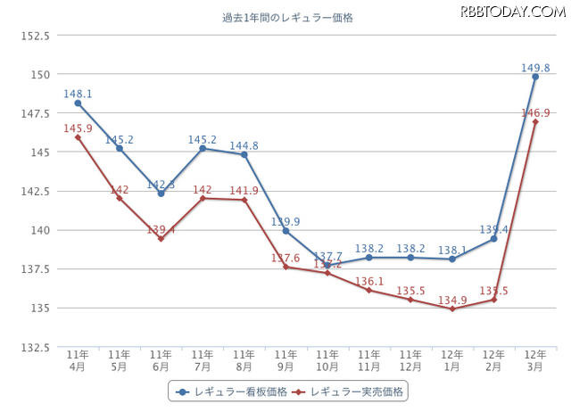 ガソリン価格比較サイト「e燃費」で集計されたレギュラーガソリンの価格推移（年間）