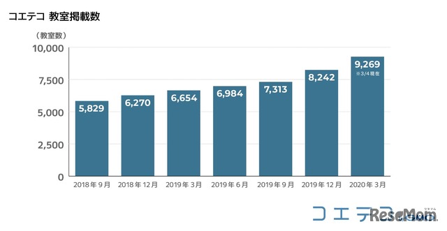 コエテコ教室掲載数