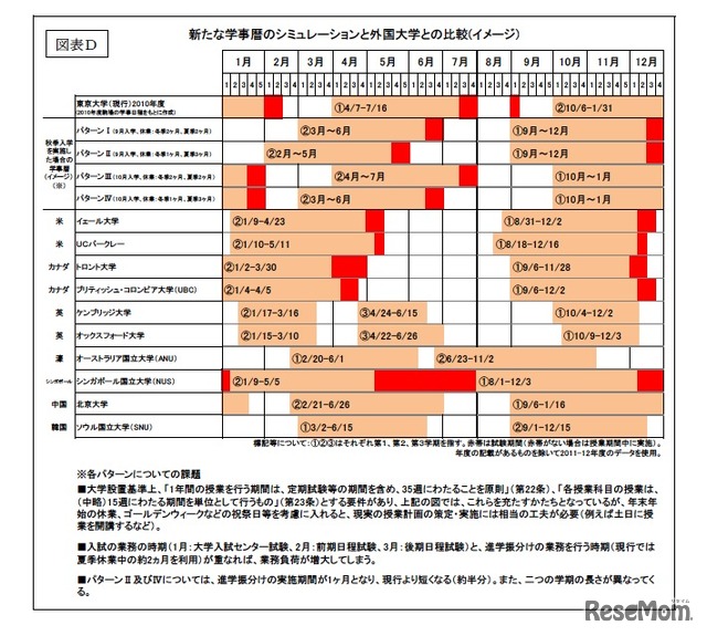 新たな学事暦のシミュレーションと外国大学との比較（イメージ）