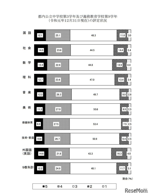 都内公立中学校第3学年および義務教育学校第9学年（令和元年12月31日現在）の評定状況